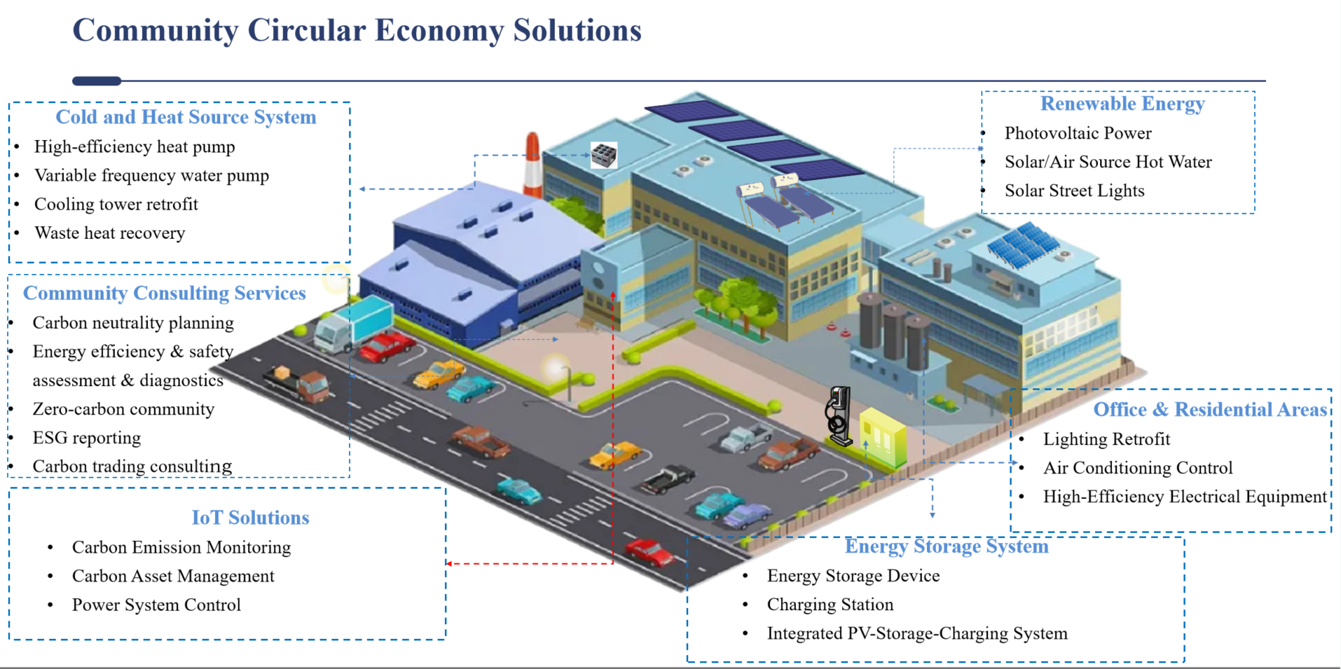Building/Regional Energy Efficiency Consulting