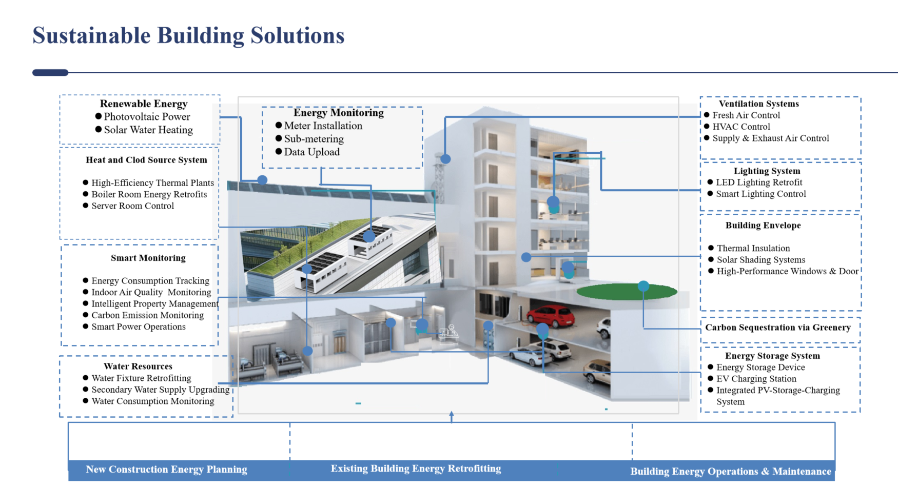 Smart Building Operation and Maintenance